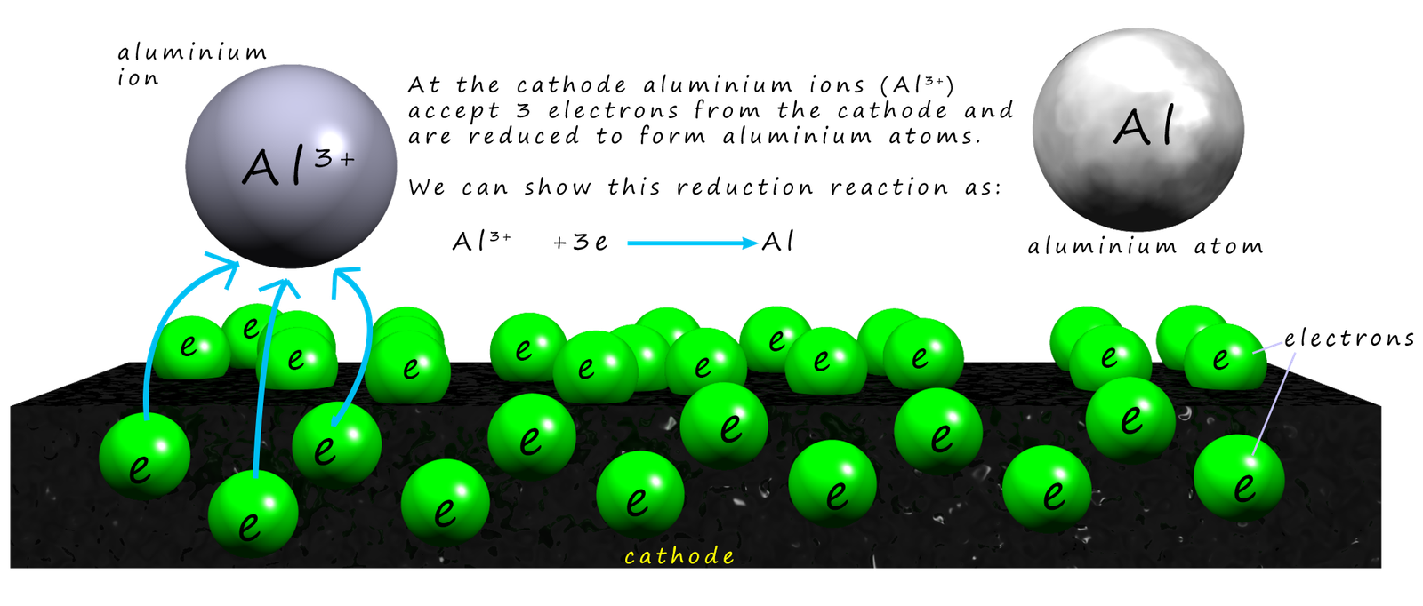 the reduction of aluminium ions at the cathode in the Hall-Heroult cell